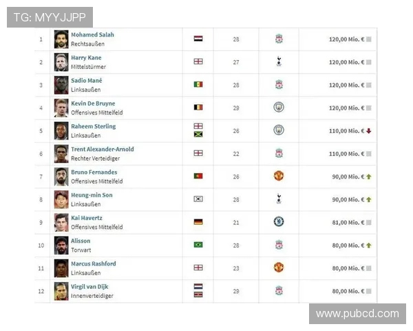 英超球员身价排行榜2024最新数据统计